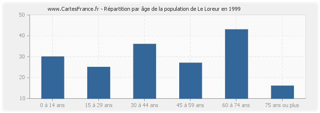 Répartition par âge de la population de Le Loreur en 1999